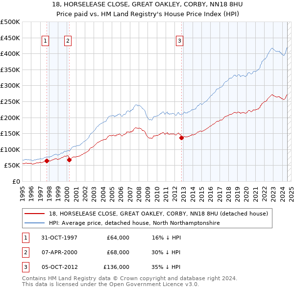 18, HORSELEASE CLOSE, GREAT OAKLEY, CORBY, NN18 8HU: Price paid vs HM Land Registry's House Price Index