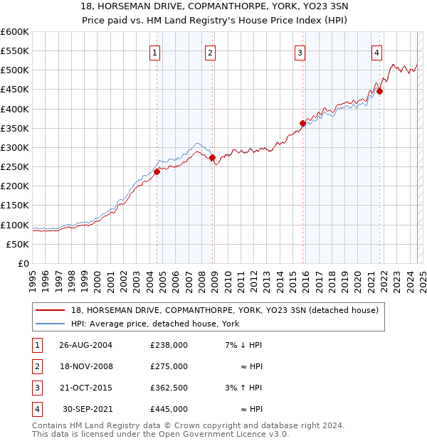 18, HORSEMAN DRIVE, COPMANTHORPE, YORK, YO23 3SN: Price paid vs HM Land Registry's House Price Index