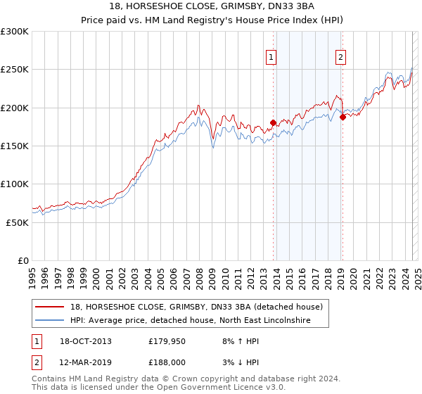 18, HORSESHOE CLOSE, GRIMSBY, DN33 3BA: Price paid vs HM Land Registry's House Price Index