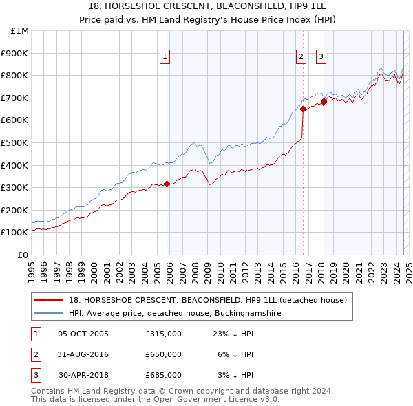 18, HORSESHOE CRESCENT, BEACONSFIELD, HP9 1LL: Price paid vs HM Land Registry's House Price Index