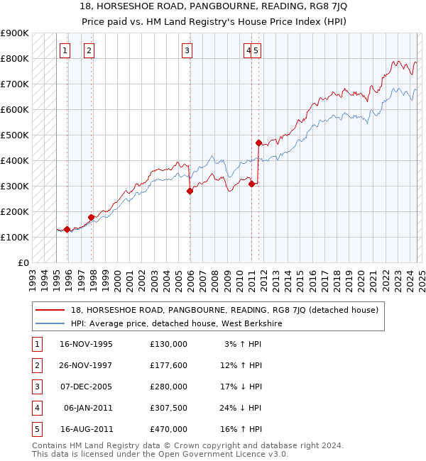 18, HORSESHOE ROAD, PANGBOURNE, READING, RG8 7JQ: Price paid vs HM Land Registry's House Price Index