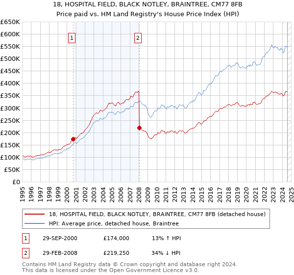 18, HOSPITAL FIELD, BLACK NOTLEY, BRAINTREE, CM77 8FB: Price paid vs HM Land Registry's House Price Index