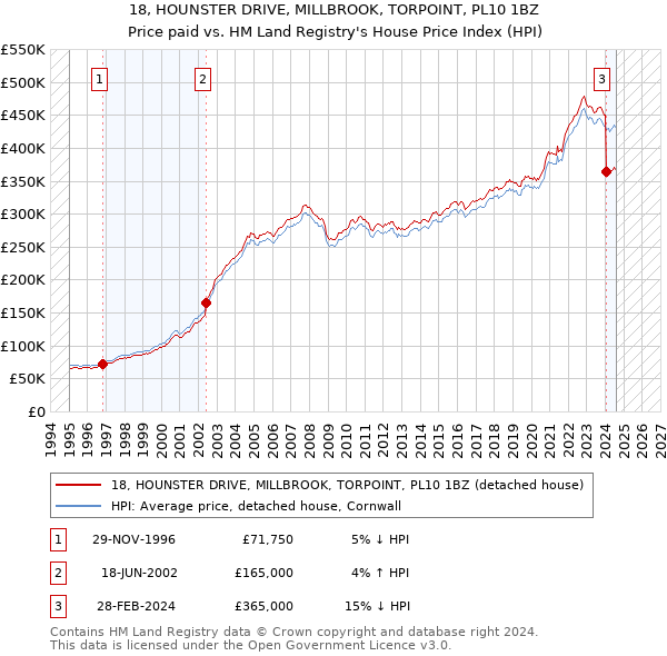 18, HOUNSTER DRIVE, MILLBROOK, TORPOINT, PL10 1BZ: Price paid vs HM Land Registry's House Price Index