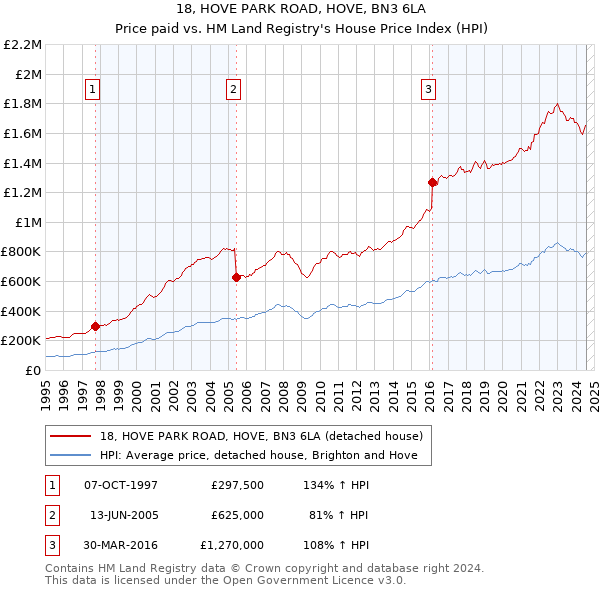 18, HOVE PARK ROAD, HOVE, BN3 6LA: Price paid vs HM Land Registry's House Price Index