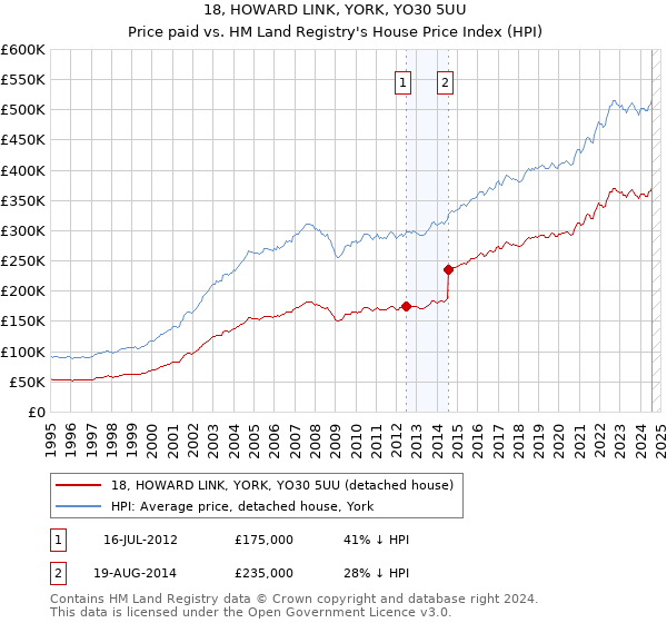 18, HOWARD LINK, YORK, YO30 5UU: Price paid vs HM Land Registry's House Price Index