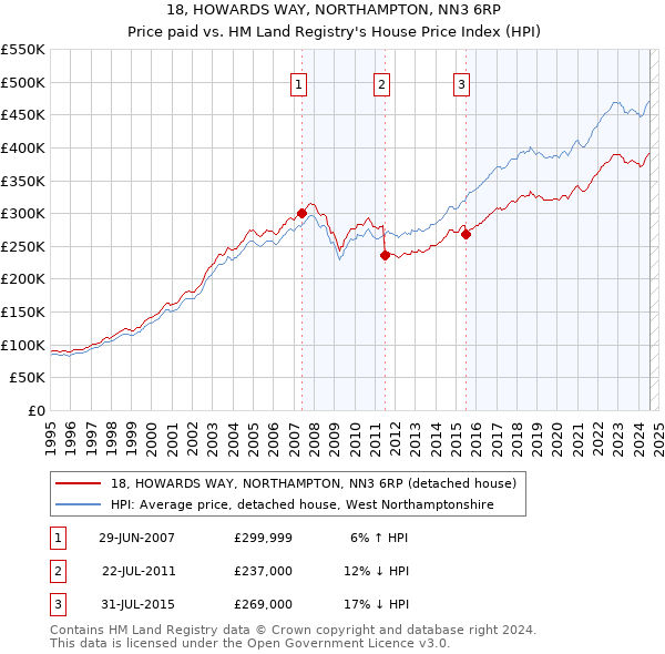 18, HOWARDS WAY, NORTHAMPTON, NN3 6RP: Price paid vs HM Land Registry's House Price Index