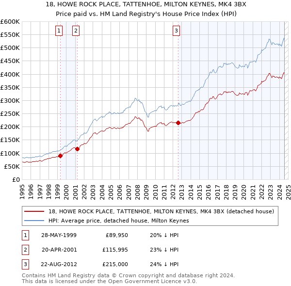 18, HOWE ROCK PLACE, TATTENHOE, MILTON KEYNES, MK4 3BX: Price paid vs HM Land Registry's House Price Index