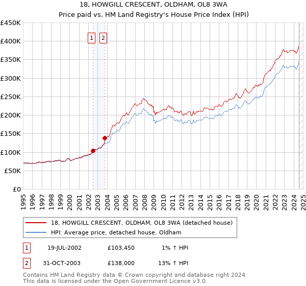 18, HOWGILL CRESCENT, OLDHAM, OL8 3WA: Price paid vs HM Land Registry's House Price Index