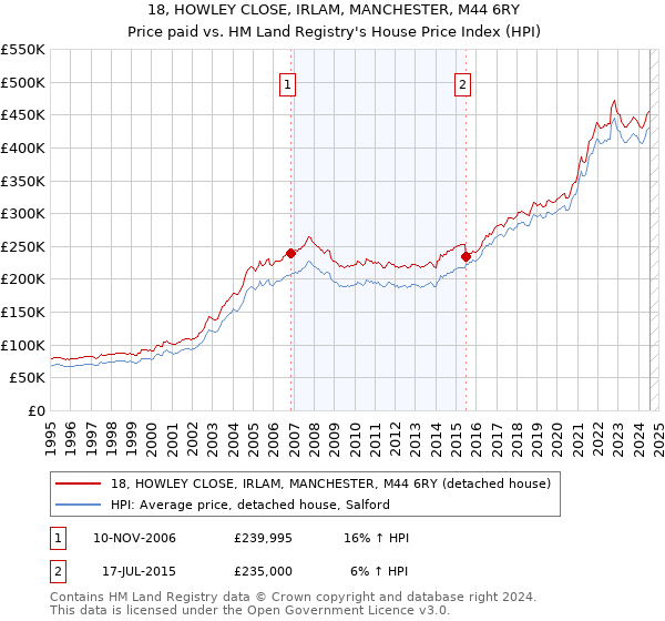 18, HOWLEY CLOSE, IRLAM, MANCHESTER, M44 6RY: Price paid vs HM Land Registry's House Price Index