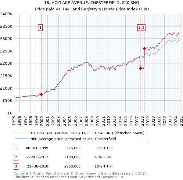 18, HOYLAKE AVENUE, CHESTERFIELD, S40 3NQ: Price paid vs HM Land Registry's House Price Index