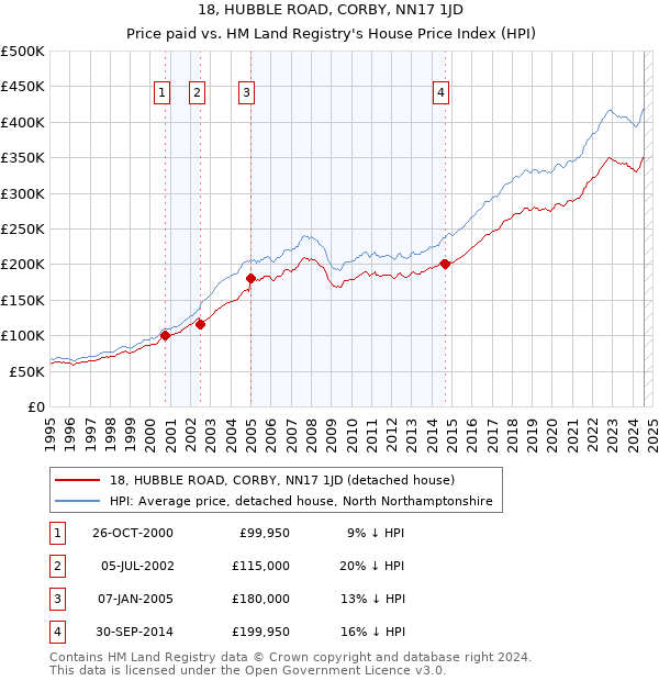 18, HUBBLE ROAD, CORBY, NN17 1JD: Price paid vs HM Land Registry's House Price Index