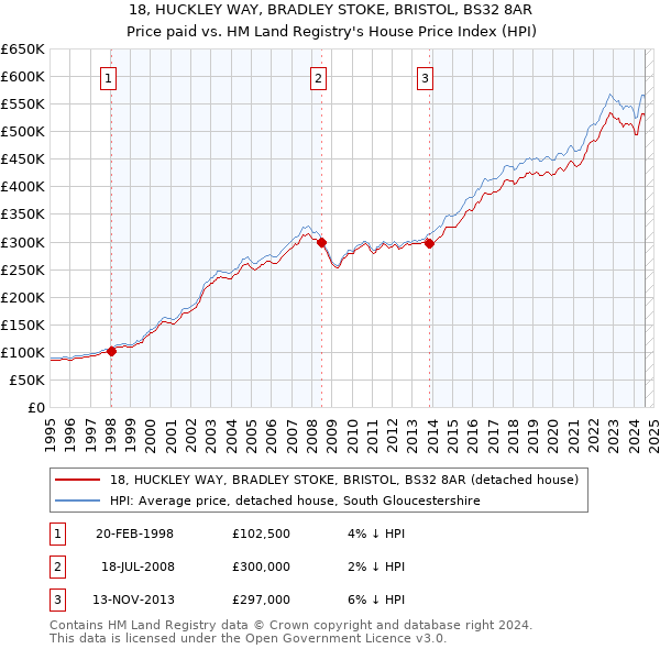 18, HUCKLEY WAY, BRADLEY STOKE, BRISTOL, BS32 8AR: Price paid vs HM Land Registry's House Price Index