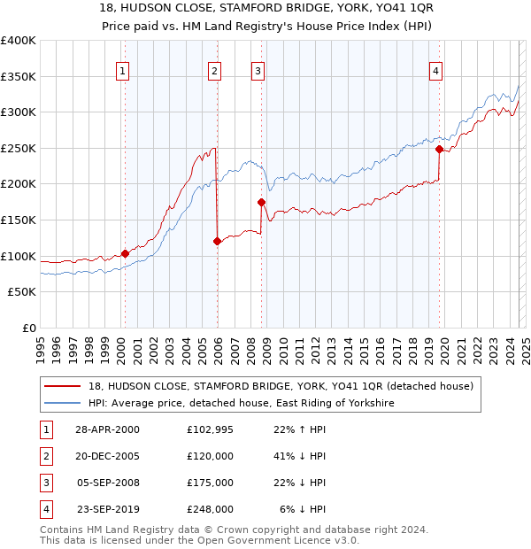 18, HUDSON CLOSE, STAMFORD BRIDGE, YORK, YO41 1QR: Price paid vs HM Land Registry's House Price Index