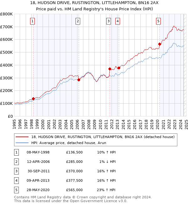 18, HUDSON DRIVE, RUSTINGTON, LITTLEHAMPTON, BN16 2AX: Price paid vs HM Land Registry's House Price Index