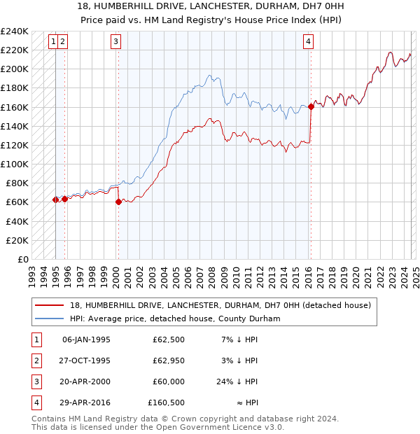 18, HUMBERHILL DRIVE, LANCHESTER, DURHAM, DH7 0HH: Price paid vs HM Land Registry's House Price Index