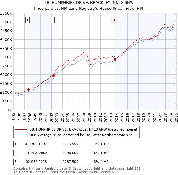 18, HUMPHRIES DRIVE, BRACKLEY, NN13 6NW: Price paid vs HM Land Registry's House Price Index