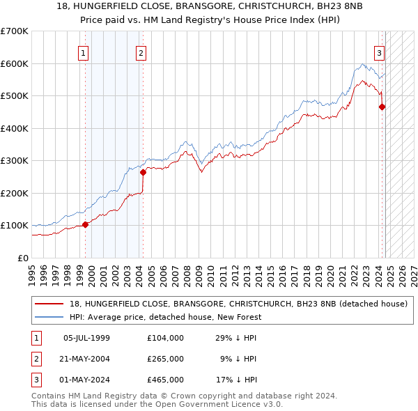 18, HUNGERFIELD CLOSE, BRANSGORE, CHRISTCHURCH, BH23 8NB: Price paid vs HM Land Registry's House Price Index