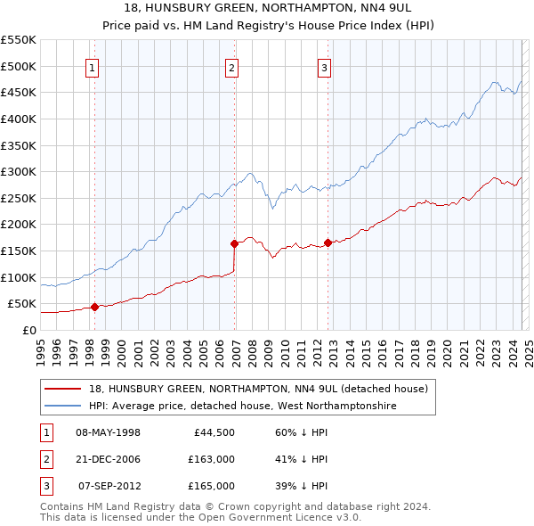 18, HUNSBURY GREEN, NORTHAMPTON, NN4 9UL: Price paid vs HM Land Registry's House Price Index