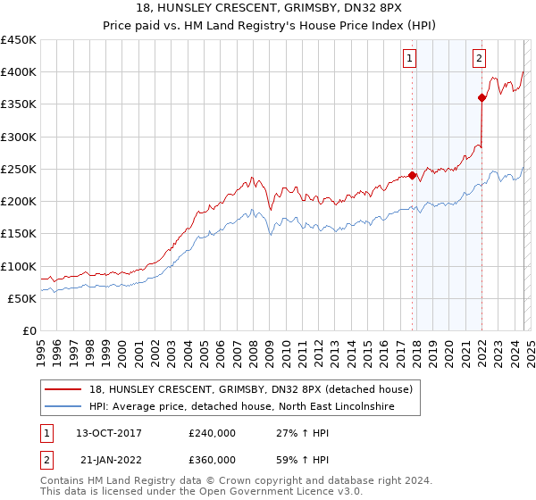 18, HUNSLEY CRESCENT, GRIMSBY, DN32 8PX: Price paid vs HM Land Registry's House Price Index