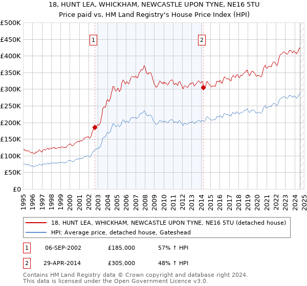 18, HUNT LEA, WHICKHAM, NEWCASTLE UPON TYNE, NE16 5TU: Price paid vs HM Land Registry's House Price Index