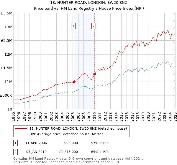 18, HUNTER ROAD, LONDON, SW20 8NZ: Price paid vs HM Land Registry's House Price Index