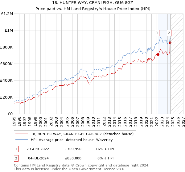 18, HUNTER WAY, CRANLEIGH, GU6 8GZ: Price paid vs HM Land Registry's House Price Index