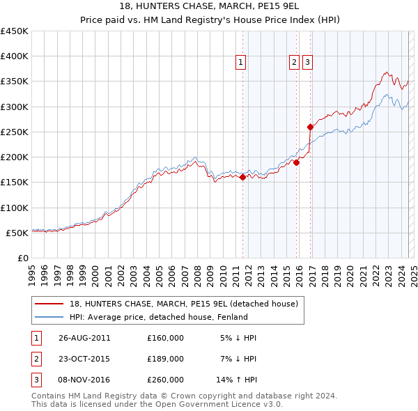 18, HUNTERS CHASE, MARCH, PE15 9EL: Price paid vs HM Land Registry's House Price Index