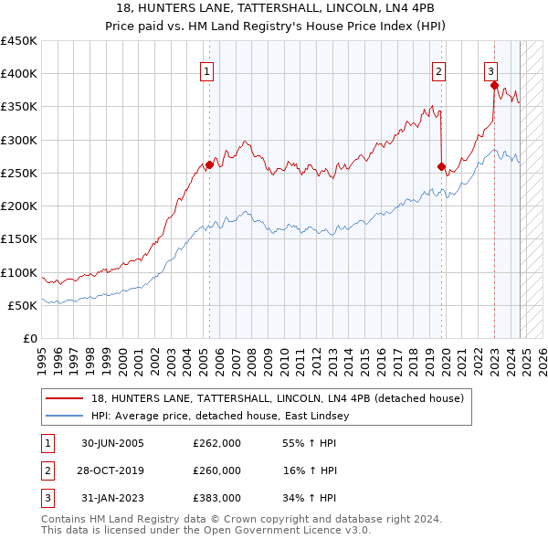 18, HUNTERS LANE, TATTERSHALL, LINCOLN, LN4 4PB: Price paid vs HM Land Registry's House Price Index