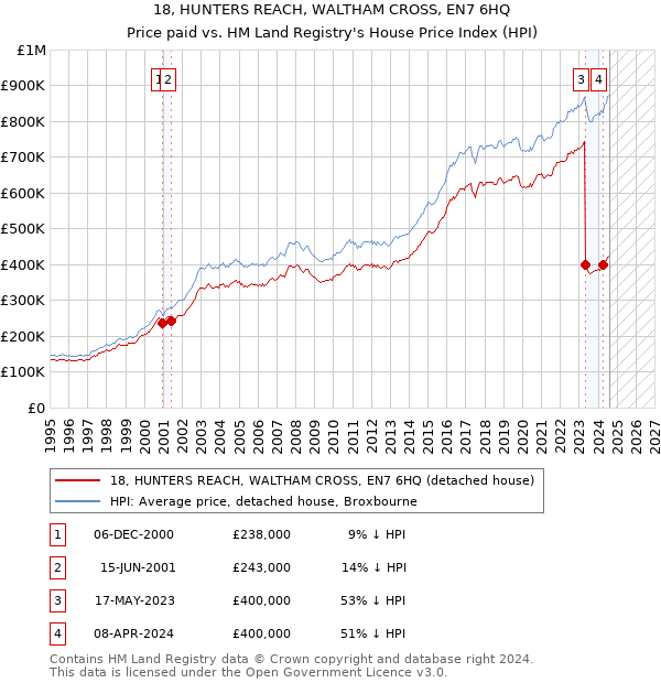 18, HUNTERS REACH, WALTHAM CROSS, EN7 6HQ: Price paid vs HM Land Registry's House Price Index