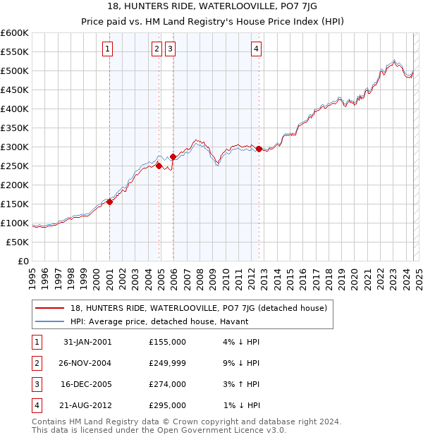 18, HUNTERS RIDE, WATERLOOVILLE, PO7 7JG: Price paid vs HM Land Registry's House Price Index