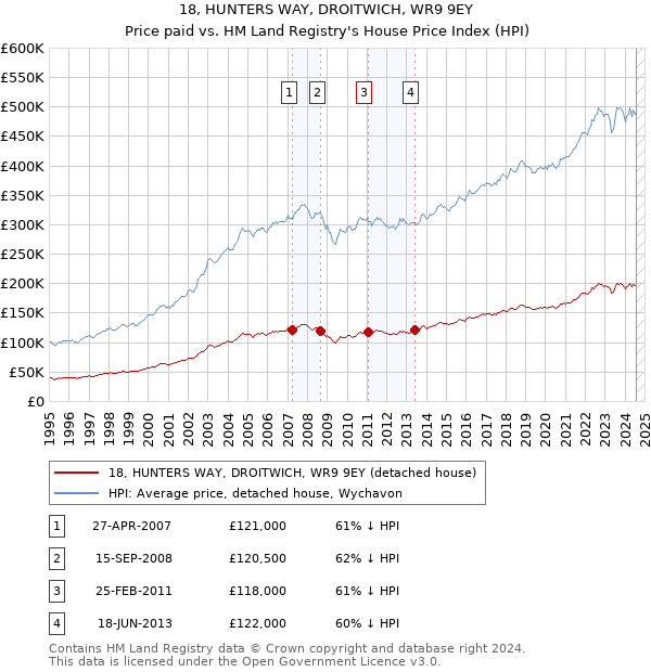 18, HUNTERS WAY, DROITWICH, WR9 9EY: Price paid vs HM Land Registry's House Price Index