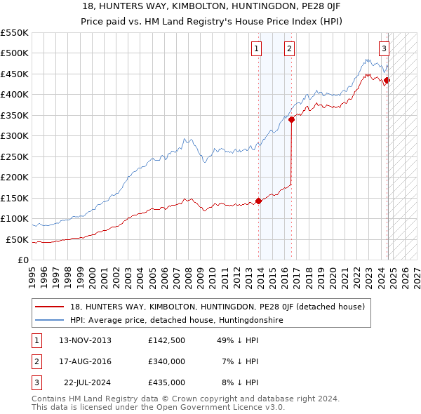 18, HUNTERS WAY, KIMBOLTON, HUNTINGDON, PE28 0JF: Price paid vs HM Land Registry's House Price Index