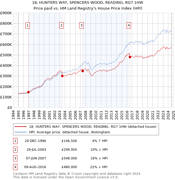 18, HUNTERS WAY, SPENCERS WOOD, READING, RG7 1HW: Price paid vs HM Land Registry's House Price Index