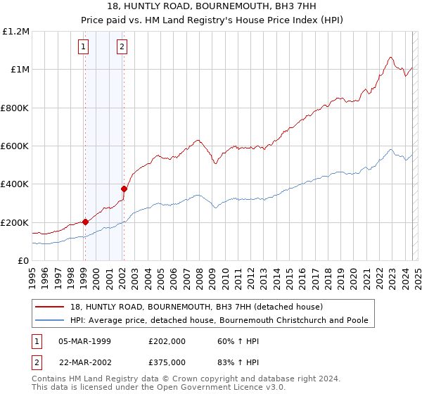 18, HUNTLY ROAD, BOURNEMOUTH, BH3 7HH: Price paid vs HM Land Registry's House Price Index