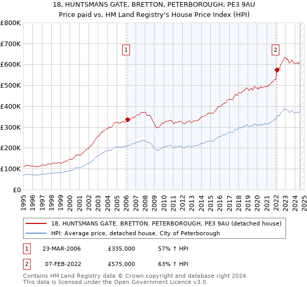 18, HUNTSMANS GATE, BRETTON, PETERBOROUGH, PE3 9AU: Price paid vs HM Land Registry's House Price Index