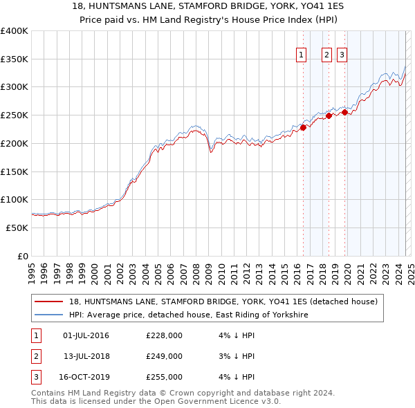 18, HUNTSMANS LANE, STAMFORD BRIDGE, YORK, YO41 1ES: Price paid vs HM Land Registry's House Price Index