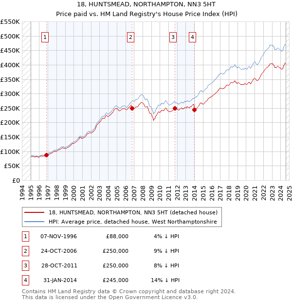 18, HUNTSMEAD, NORTHAMPTON, NN3 5HT: Price paid vs HM Land Registry's House Price Index