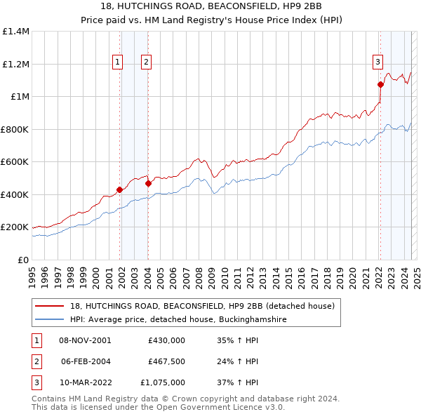 18, HUTCHINGS ROAD, BEACONSFIELD, HP9 2BB: Price paid vs HM Land Registry's House Price Index