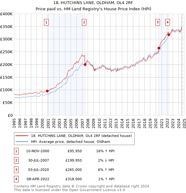 18, HUTCHINS LANE, OLDHAM, OL4 2RF: Price paid vs HM Land Registry's House Price Index