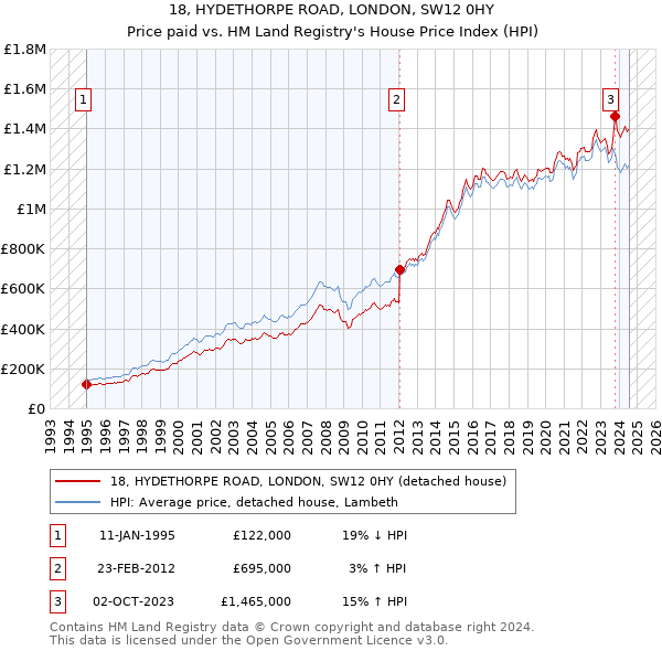 18, HYDETHORPE ROAD, LONDON, SW12 0HY: Price paid vs HM Land Registry's House Price Index