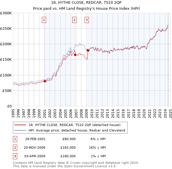 18, HYTHE CLOSE, REDCAR, TS10 2QP: Price paid vs HM Land Registry's House Price Index