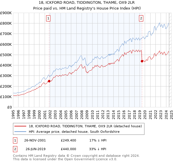 18, ICKFORD ROAD, TIDDINGTON, THAME, OX9 2LR: Price paid vs HM Land Registry's House Price Index