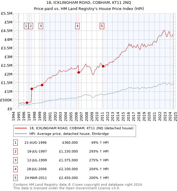 18, ICKLINGHAM ROAD, COBHAM, KT11 2NQ: Price paid vs HM Land Registry's House Price Index