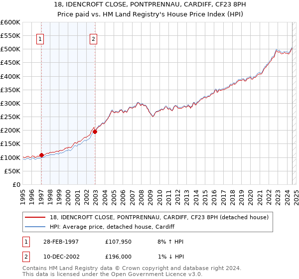 18, IDENCROFT CLOSE, PONTPRENNAU, CARDIFF, CF23 8PH: Price paid vs HM Land Registry's House Price Index