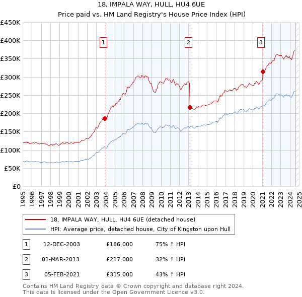 18, IMPALA WAY, HULL, HU4 6UE: Price paid vs HM Land Registry's House Price Index