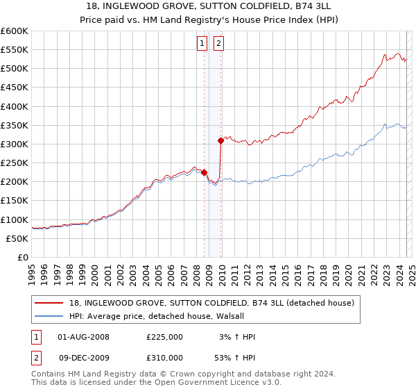 18, INGLEWOOD GROVE, SUTTON COLDFIELD, B74 3LL: Price paid vs HM Land Registry's House Price Index