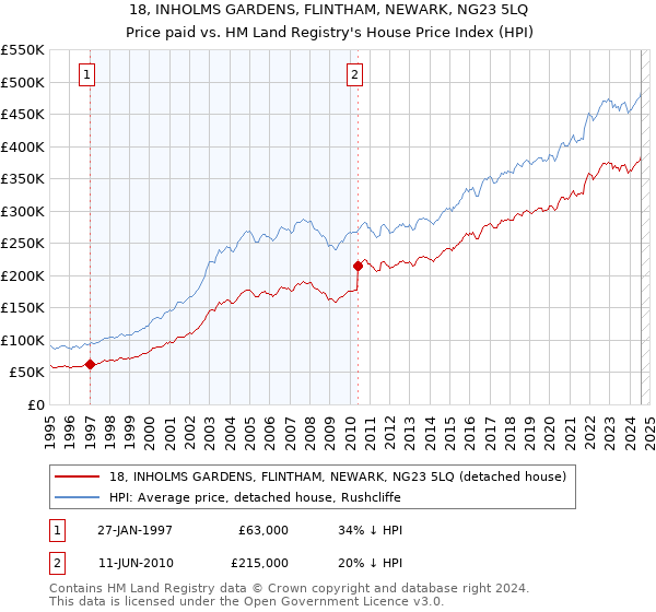 18, INHOLMS GARDENS, FLINTHAM, NEWARK, NG23 5LQ: Price paid vs HM Land Registry's House Price Index