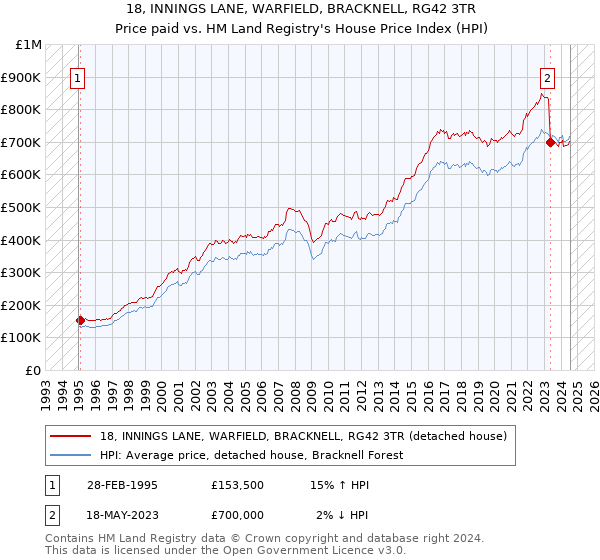 18, INNINGS LANE, WARFIELD, BRACKNELL, RG42 3TR: Price paid vs HM Land Registry's House Price Index