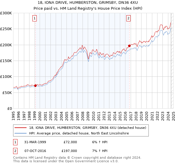 18, IONA DRIVE, HUMBERSTON, GRIMSBY, DN36 4XU: Price paid vs HM Land Registry's House Price Index