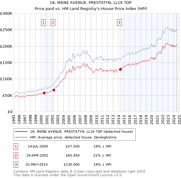 18, IRENE AVENUE, PRESTATYN, LL19 7DP: Price paid vs HM Land Registry's House Price Index